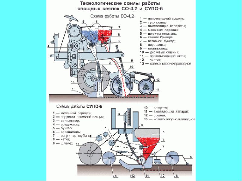 Устройство овощных сеялок со-4