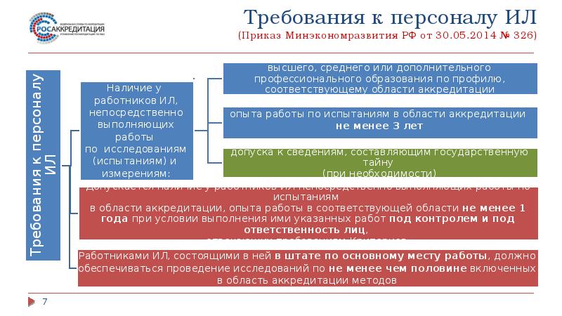 Росаккредитация конфигуратор областей