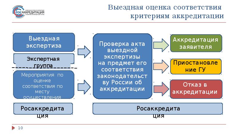 Критерии соответствия