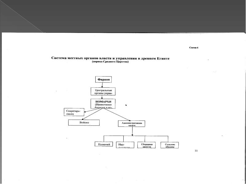 Схема управления древним египтом