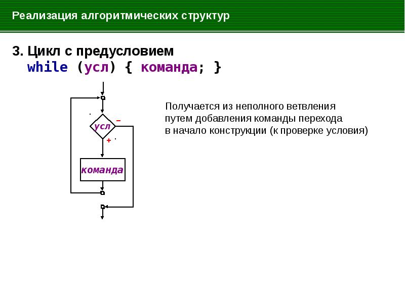 Повторение алгоритмическая конструкция представляющая собой