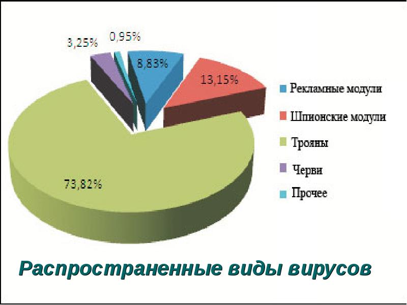 Диаграмма про компьютеры