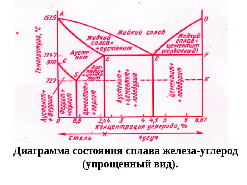 Диаграмма состояния сплавов железо углерод сплавы железа