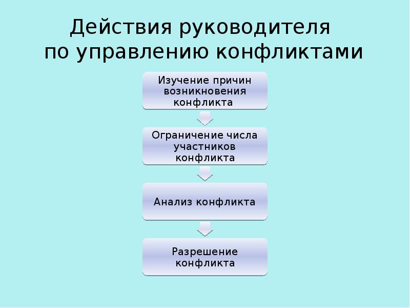 Психологические основы управления конфликтными ситуациями презентация