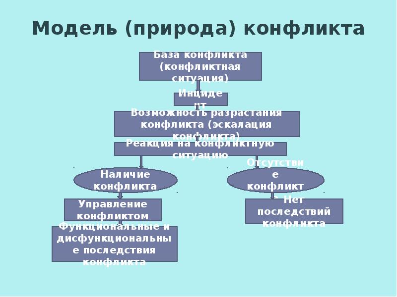 Природа конфликтов типы конфликтов. Какова природа конфликтов. Какова природа конфликтов менеджмент. Природа социального конфликта. База конфликта.