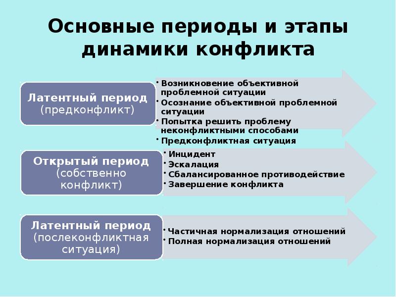 Заполните пропуски в схеме стадии конфликта возникновение конфликта