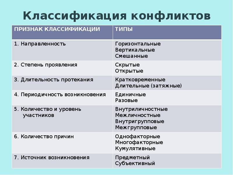 4 группы конфликтов. Классификация соц конфликтов. Критерии классификации конфликтов. Критерии классификации конфликтов таблица. Классификация конфликтов схема.