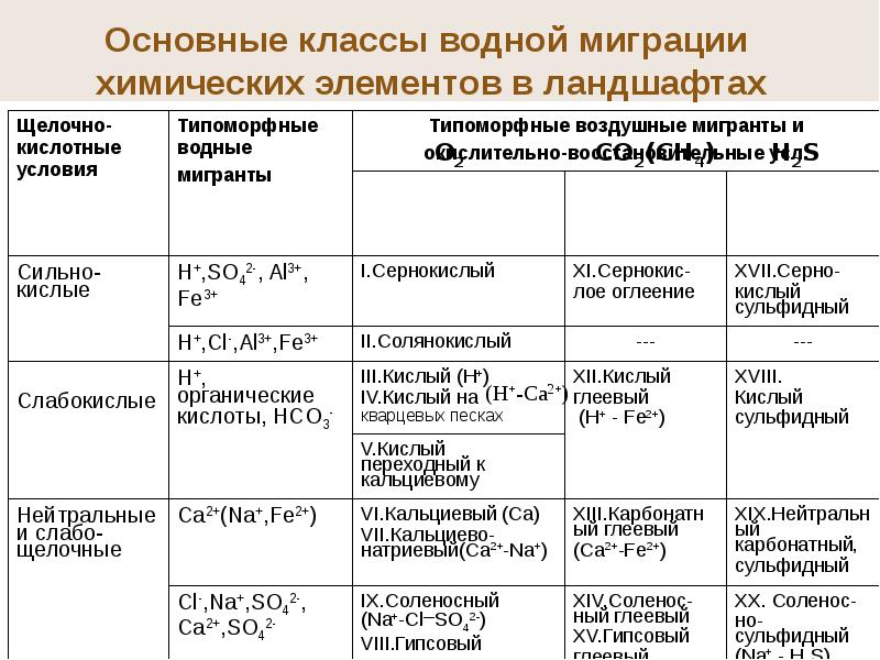 Классы ландшафтов. Классы водной миграции. Классы водной миграции химических элементов. Миграция химических элементов в ландшафтах. Формы миграции химических элементов.