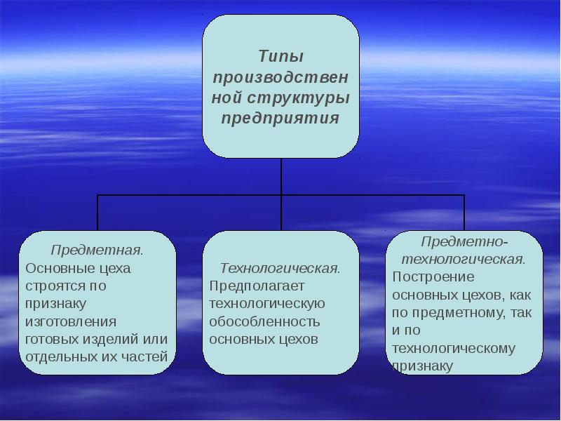 3 признака производства. Технология и организация производства продукции и услуг.