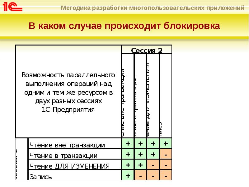 В каком случае произойдет. Слайд методика техника временных блоков. В каких случаях это происходит.