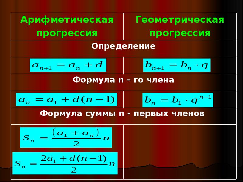 Найдите сумму членов геометрической. Формула суммы первых n членов геометрической прогрессии. Формула суммы n членов геометрической прогрессии. Формула нахождения суммы геометрич прогрессии. Формула суммы первых n чисел геометрической прогрессии 9 класс.