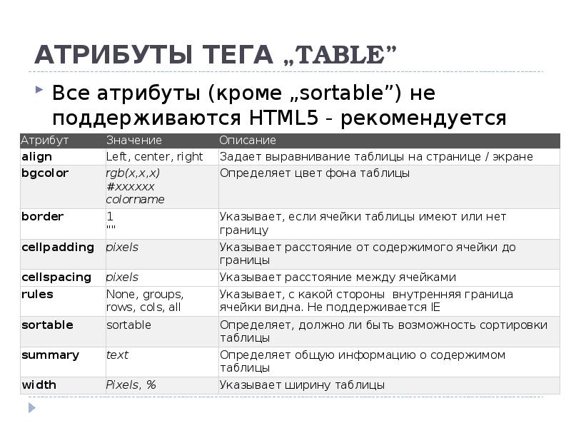 Тэг список. Таблица тегов и атрибутов html. Атрибуты таблицы html. Атрибуты тегов html список. Теги html таблица.