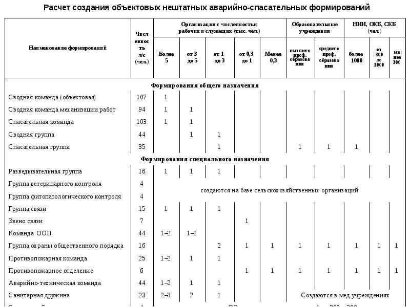 Время прибытия личного состава в овд при введении плана крепость