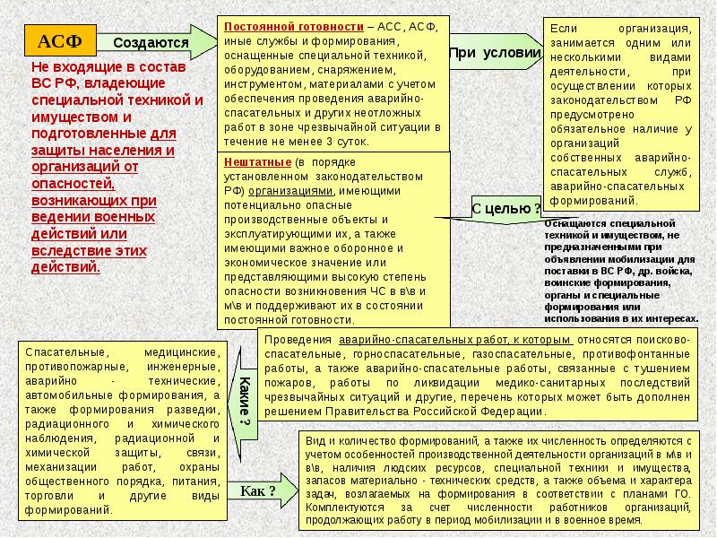 Обеспечение постоянной готовности сил и средств гражданской обороны презентация