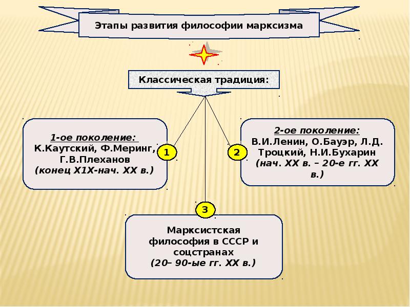 Марксизм презентация по философии