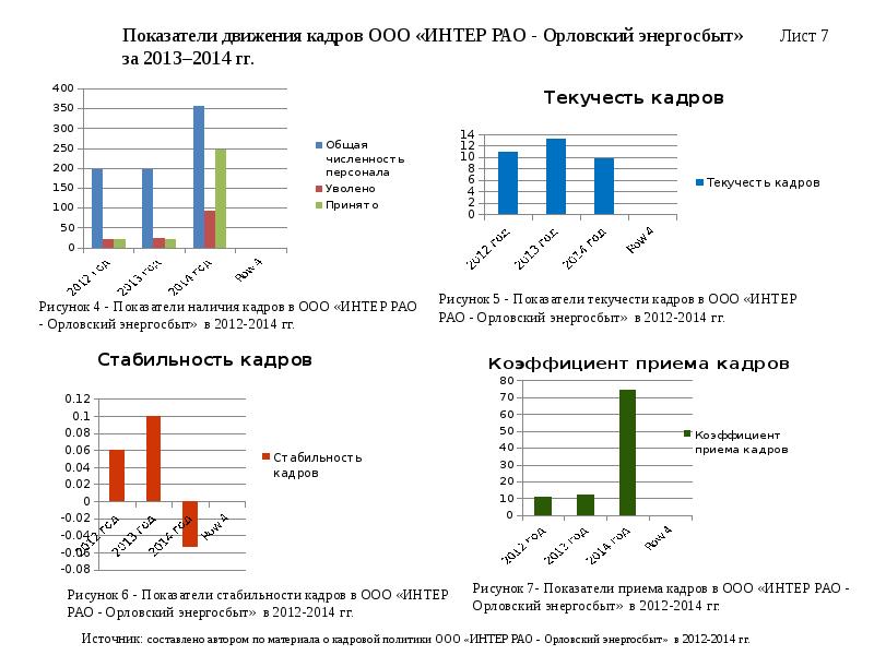 Интер рао энергосбыт. Динамика показателей движения персонала. Коэффициент стабильности кадров. Коэффициенты движения персонала. Текучесть кадров.