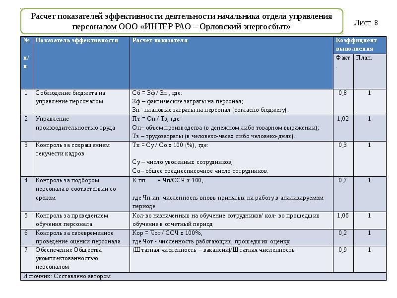 Анализ работы руководителей