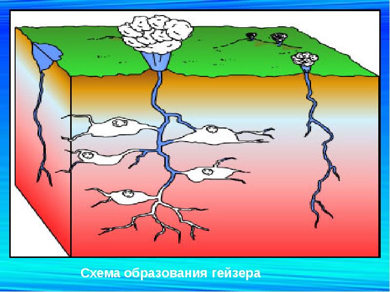 Подпишите на рисунке нагретые горные породы устье канала гейзера холодная вода поступающая в канал