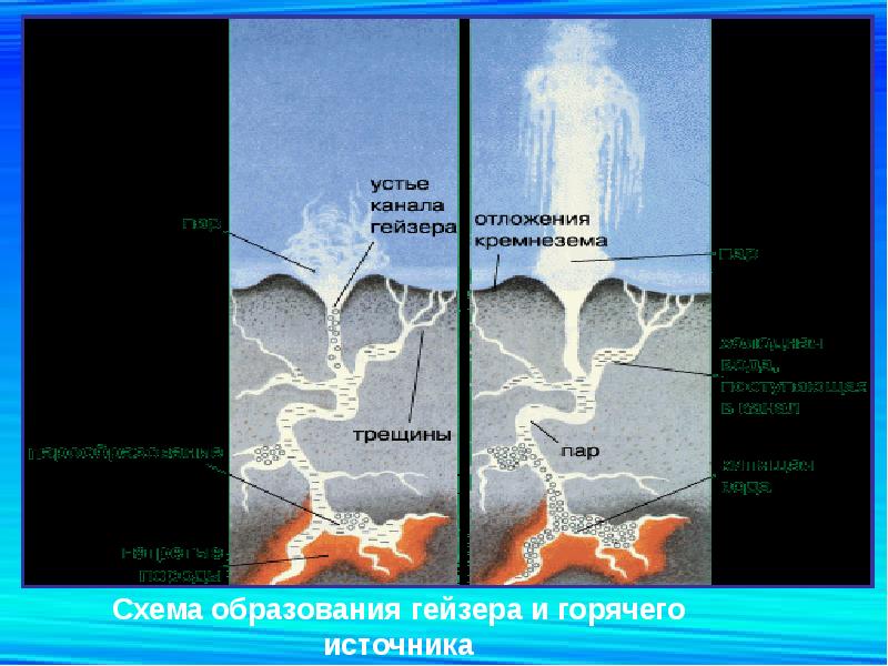 Подпишите на рисунке нагретые горные породы устье канала гейзера холодная вода поступающая в канал