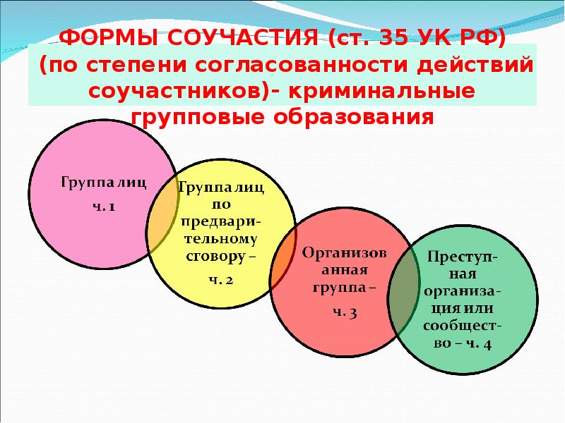 Специальные вопросы соучастия. Формы и виды соучастия. Групповая форма соучастия это. Формы соучастия в преступлении. Формы соучастия УК 35.