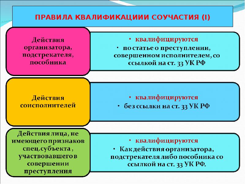 ПРАВИЛА КВАЛИФИКАЦИИИ СОУЧАСТИЯ (I) ПРАВИЛА КВАЛИФИКАЦИИИ СОУЧАСТИЯ (I)