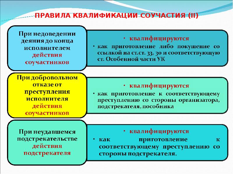 ПРАВИЛА КВАЛИФИКАЦИИ СОУЧАСТИЯ (II) ПРАВИЛА КВАЛИФИКАЦИИ СОУЧАСТИЯ (II)