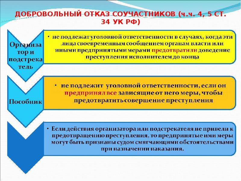 ДОБРОВОЛЬНЫЙ ОТКАЗ СОУЧАСТНИКОВ (ч.ч. 4, 5 СТ. 34 УК РФ) ДОБРОВОЛЬНЫЙ ОТКАЗ СОУЧАСТНИКОВ (ч.ч. 4, 5 СТ. 34 УК РФ)