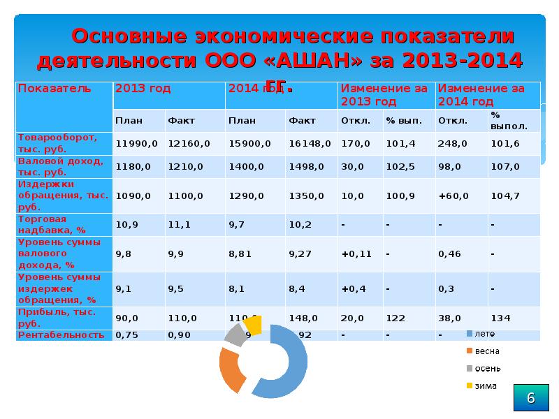 Основные экономические показатели деятельности