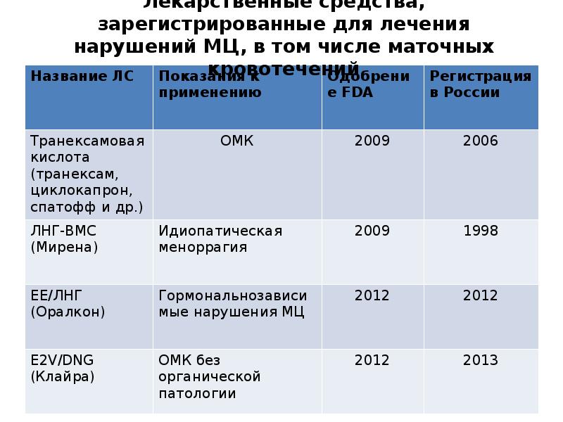 Зарегистрированные препараты