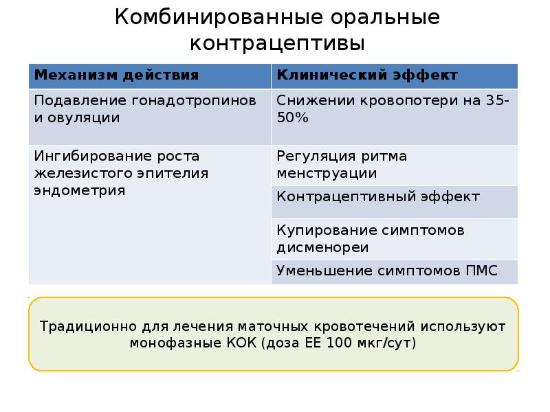 Аномальные маточные кровотечения презентация