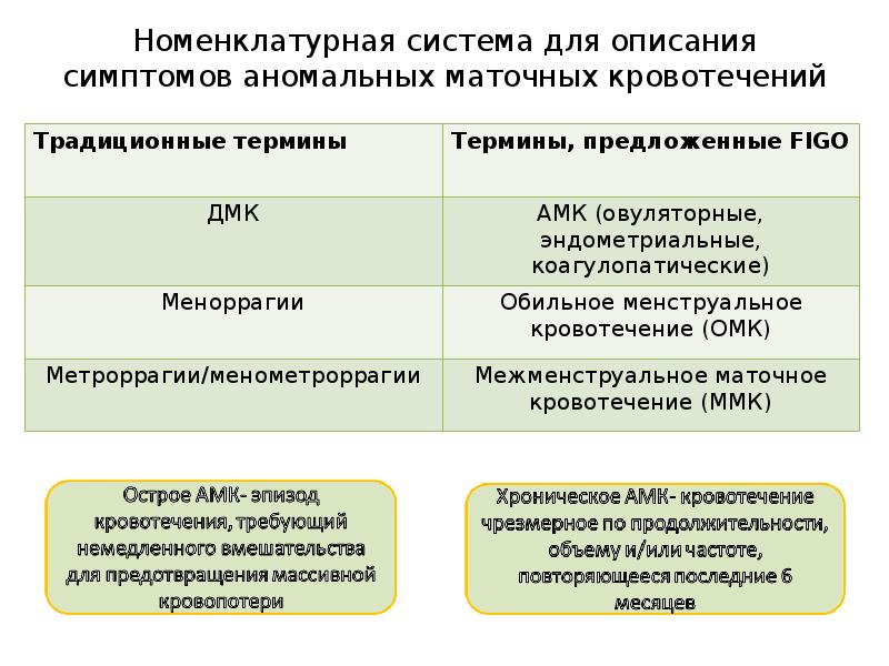 Аномальное маточное кровотечение рекомендации