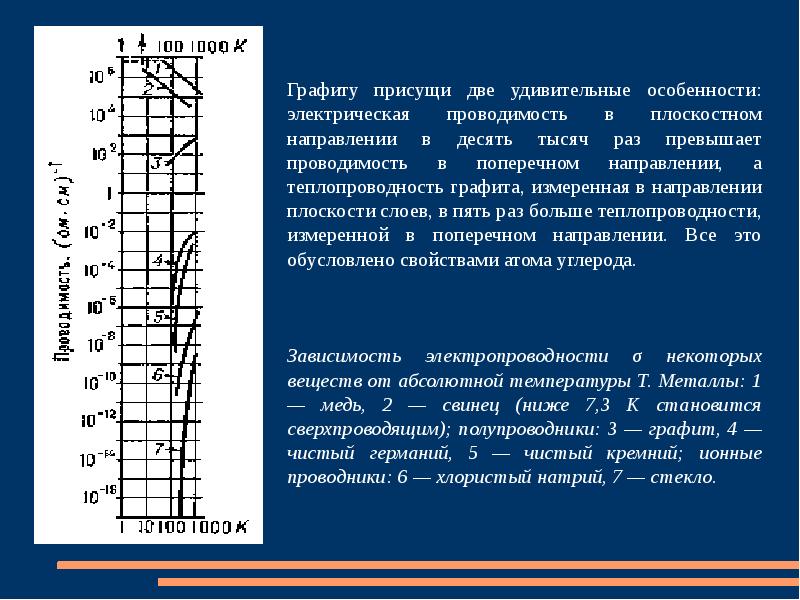 Получение графита. Электропроводность графита. Удельная проводимость графита. Удельная электрическая проводимость графита. Теплопроводность графита.