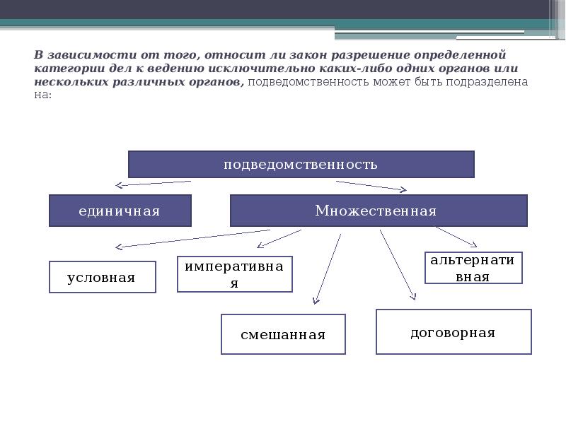 Схема подсудности гражданских дел