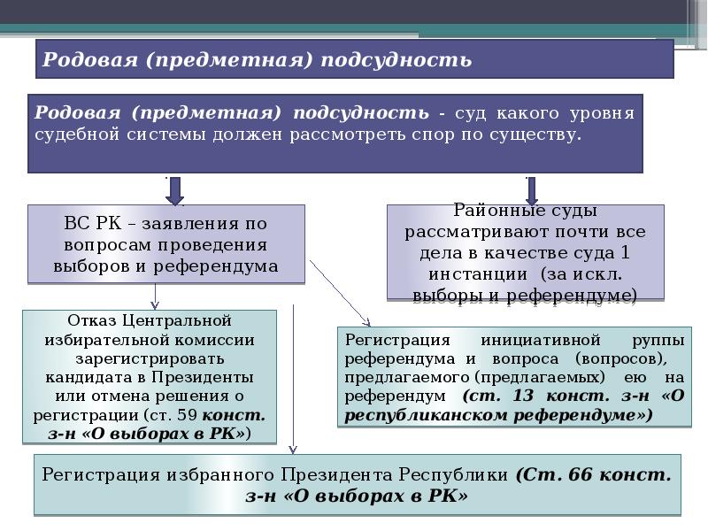 Подсудность в гражданском процессе. Предметная подсудность. Предметная родовая подсудность. Родовая подведомственность. Схема родовой подсудности.