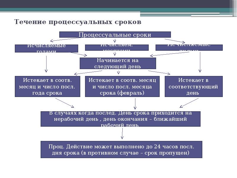 Гражданский процесс в схемах и таблицах 2022