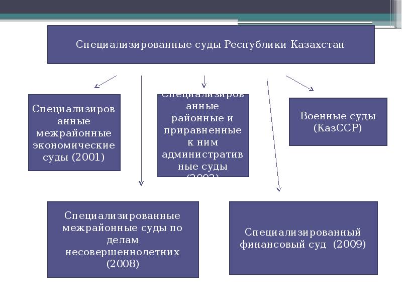 Презентация на тему процессуальные сроки в гражданском процессе