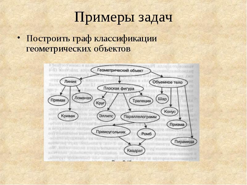 Используя графические средства воспроизведите схему отражающую классификацию геометрических объектов