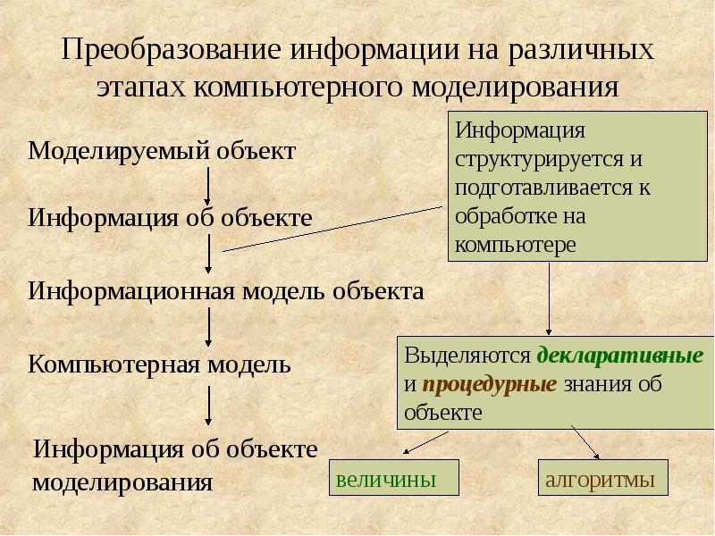 Основные этапы компьютерного моделирования презентация