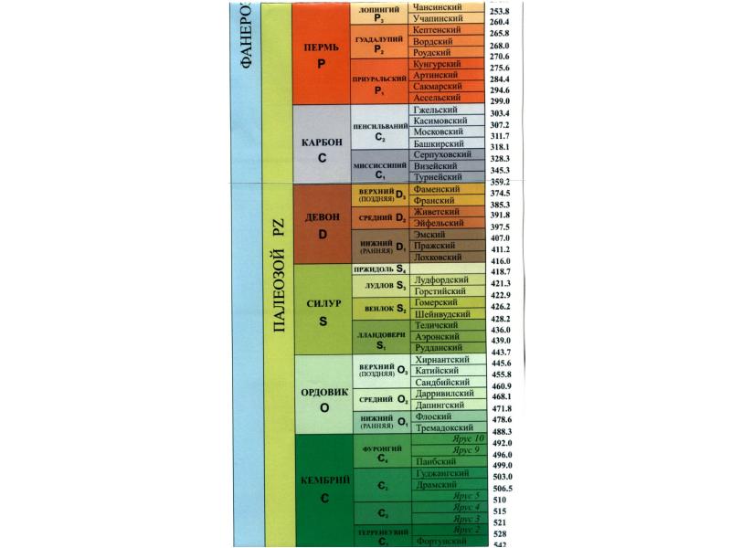 Фрагмент геохронологической таблицы