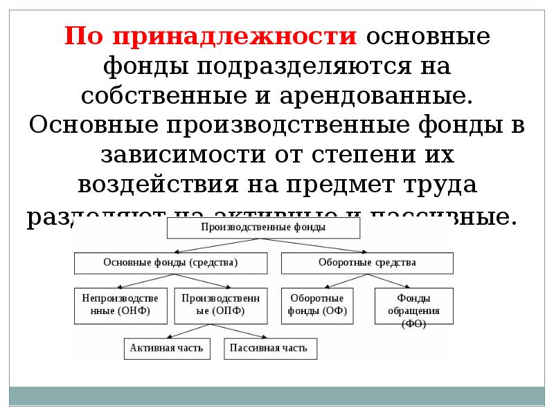 Основные фонды презентация