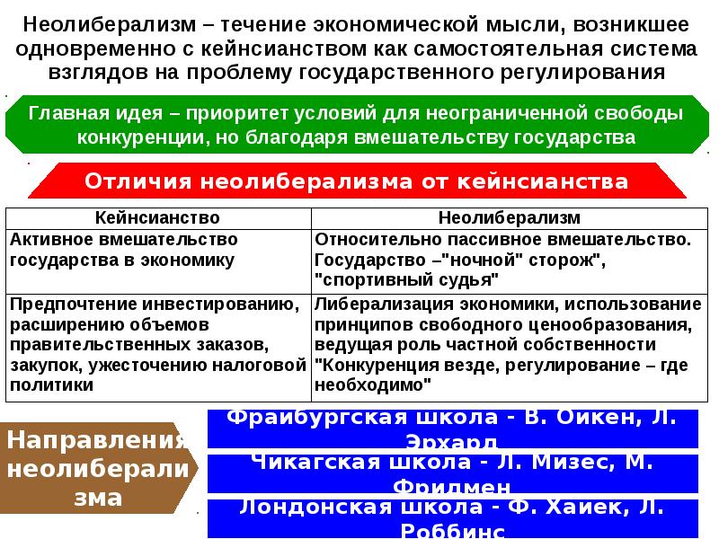 Регулирование ролей. Неолиберализм. Неолиберализм государственного регулирования экономики. Неолиберализм основные взгляды. Неолиберализм роль государства в экономике.