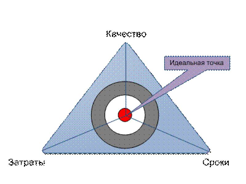 Треугольник компромиссов проекта