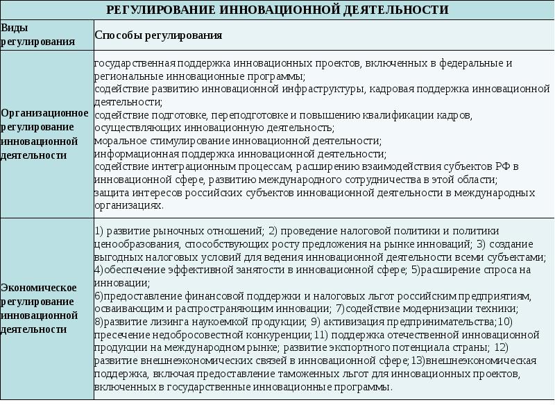 Государственное регулирование инновационной деятельности в рф презентация