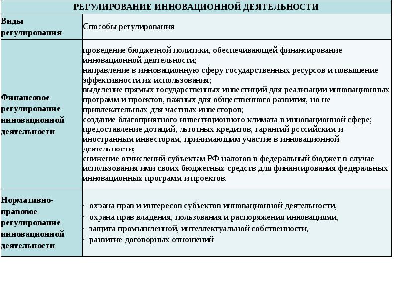 Характеристики инициативная новаторская деятельность. Виды регулирования инновационной деятельности.