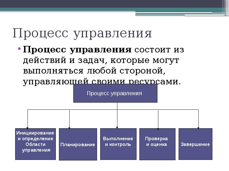 Любой процесс. Процесс управления. Менеджмент процессов. Основные процессы управления. Процесс управления это процесс состоящий из действий.