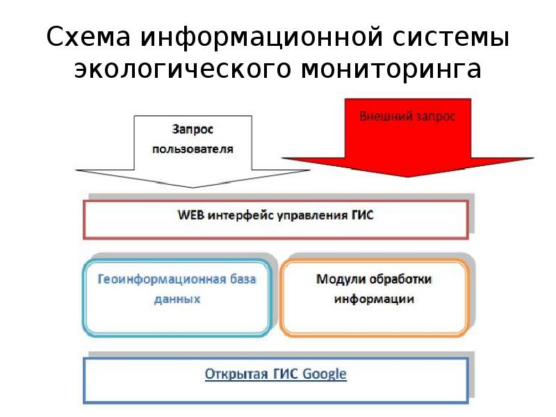 Схема экологического мониторинга