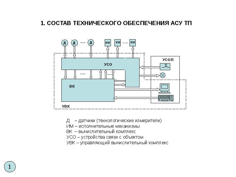 Состав проекта автоматизации