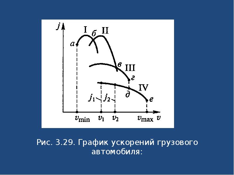 Ускорение грузового автомобиля. График ускорения автомобиля. График ускорений грузового автомобиля. Диаграмма ускорения. График ускорения автомобиля при разгоне.