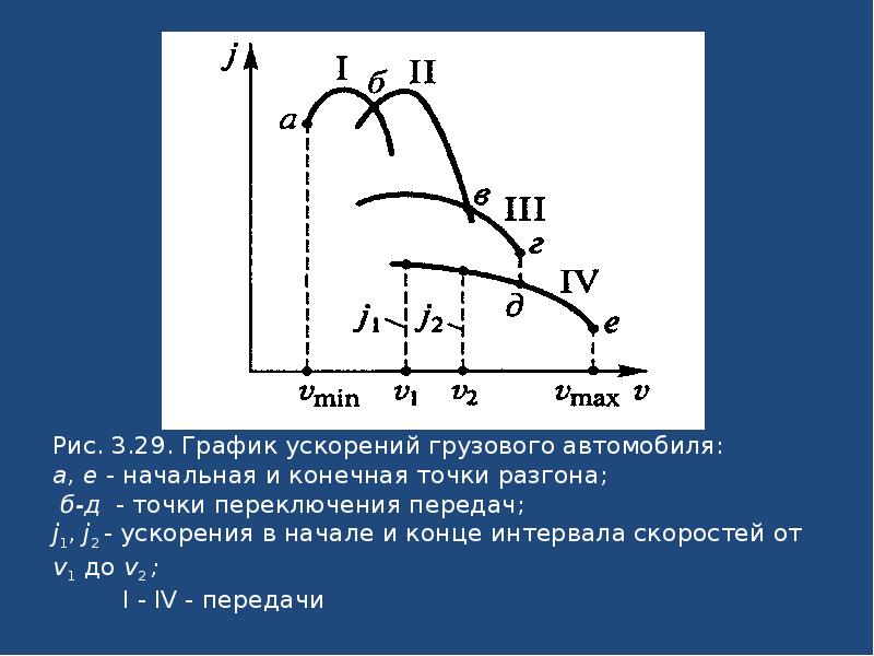 График ускорения точки