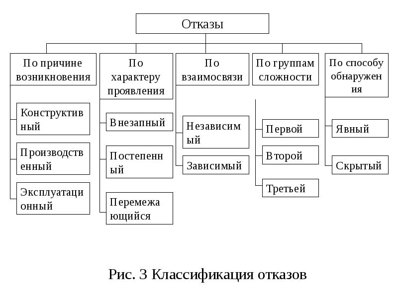 Виды отказов